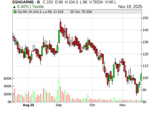 DSHGARME CandleStick Chart