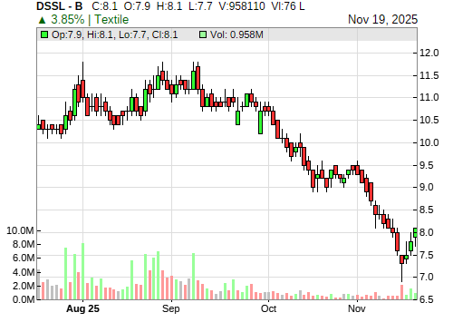 DSSL CandleStick Chart
