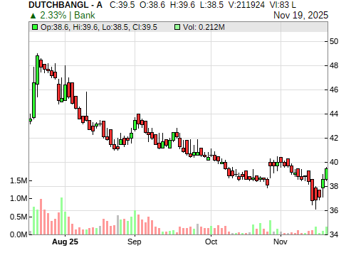 DUTCHBANGL CandleStick Chart