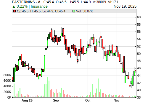 EASTERNINS CandleStick Chart