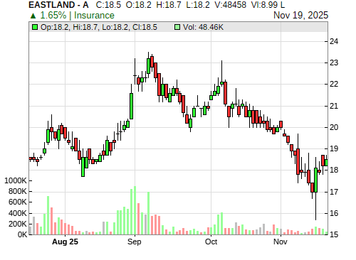 EASTLAND CandleStick Chart