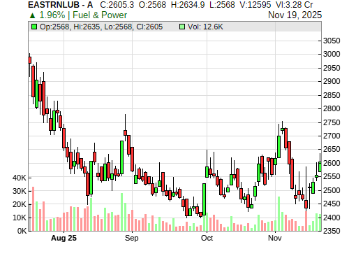 EASTRNLUB CandleStick Chart