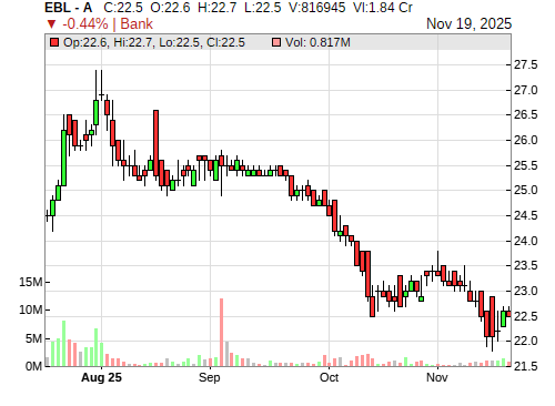 EBL CandleStick Chart
