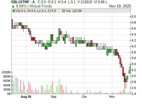 EBL1STMF CandleStick Chart
