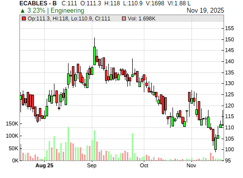 ECABLES CandleStick Chart