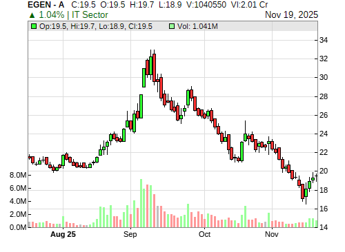EGEN CandleStick Chart
