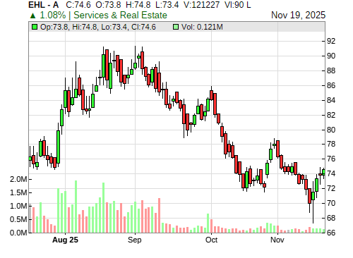 EHL CandleStick Chart