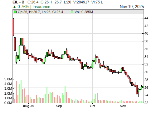 EIL CandleStick Chart