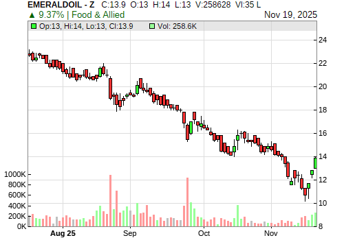 EMERALDOIL CandleStick Chart