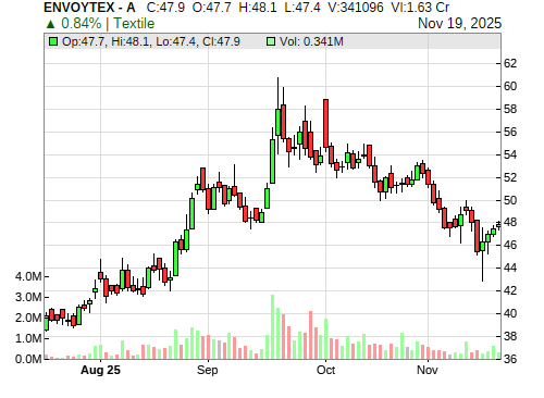 ENVOYTEX CandleStick Chart