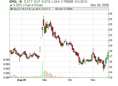 EPGL CandleStick Chart