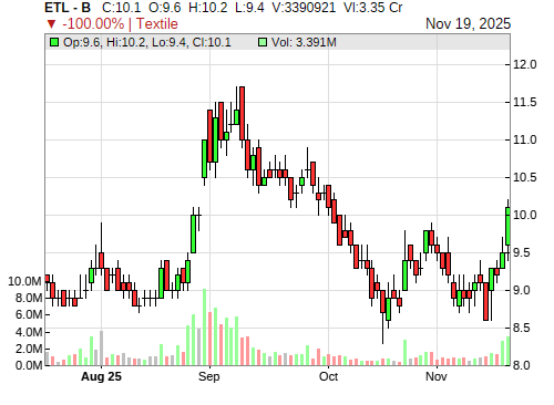 ETL CandleStick Chart