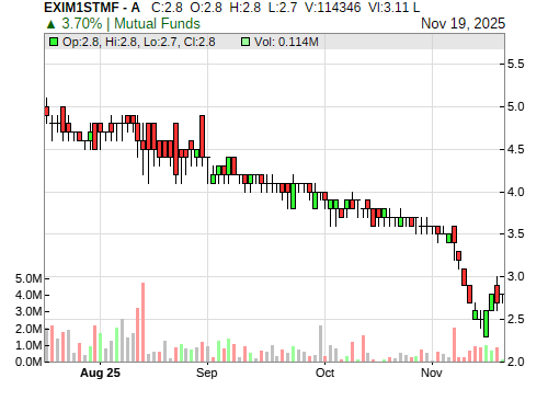 EXIM1STMF CandleStick Chart