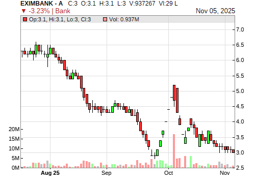EXIMBANK CandleStick Chart