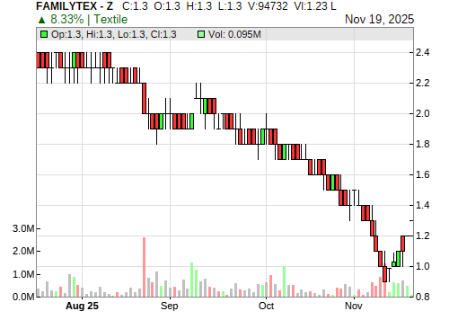 FAMILYTEX CandleStick Chart