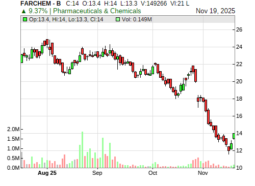 FARCHEM CandleStick Chart