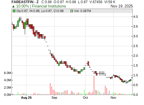 FAREASTFIN CandleStick Chart