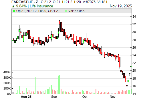FAREASTLIF CandleStick Chart