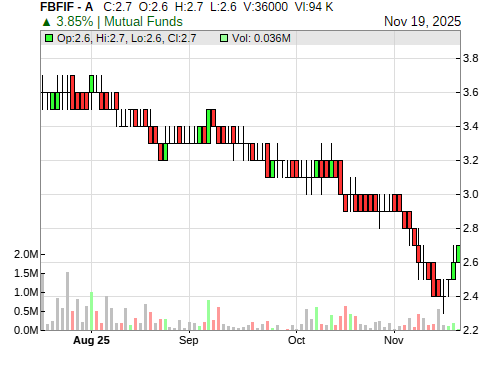 FBFIF CandleStick Chart