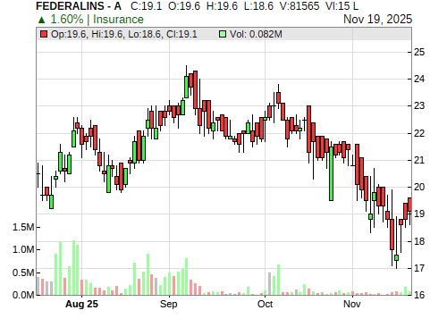 FEDERALINS CandleStick Chart