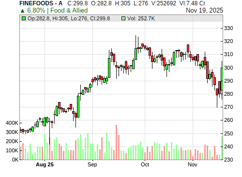 FINEFOODS CandleStick Chart