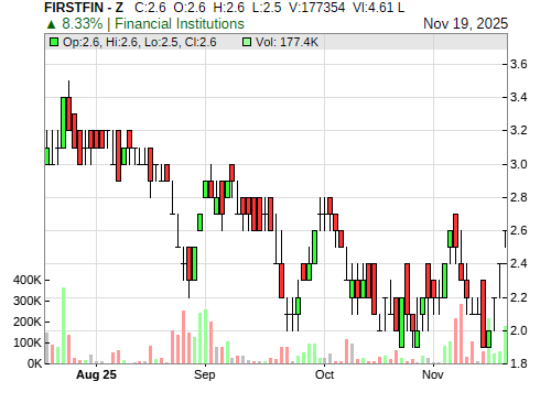FIRSTFIN CandleStick Chart