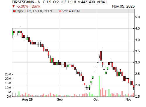 FIRSTSBANK CandleStick Chart