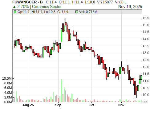 FUWANGCER CandleStick Chart