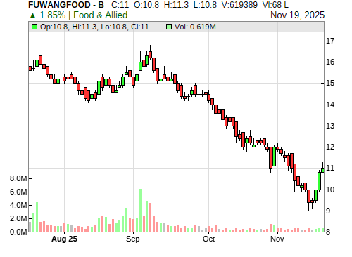 FUWANGFOOD CandleStick Chart
