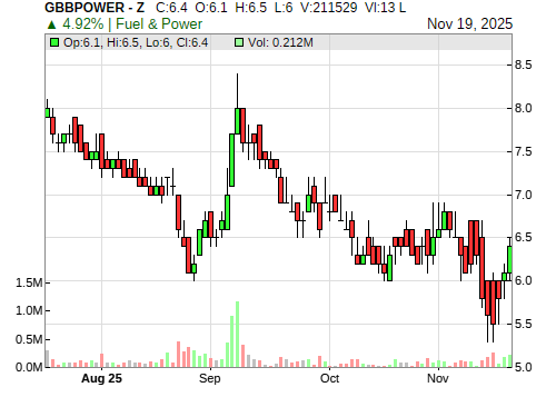 GBBPOWER CandleStick Chart