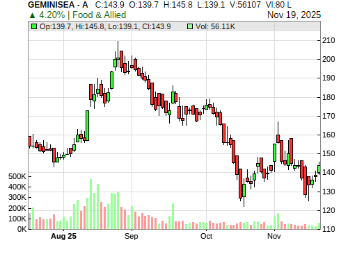GEMINISEA CandleStick Chart