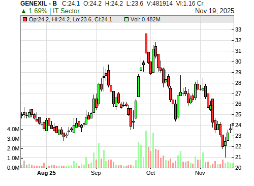 GENEXIL CandleStick Chart