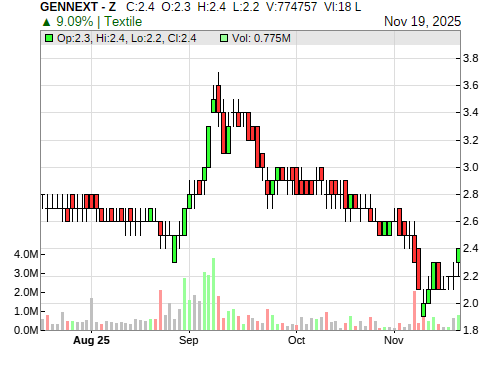 GENNEXT CandleStick Chart