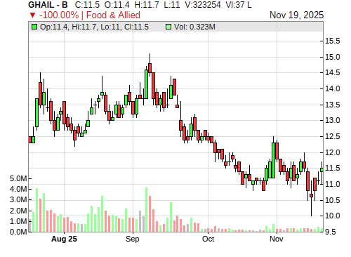 GHAIL CandleStick Chart