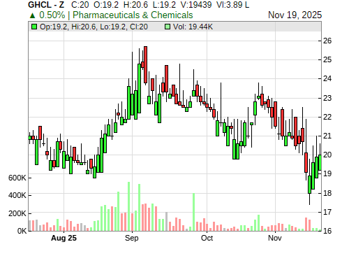 GHCL CandleStick Chart