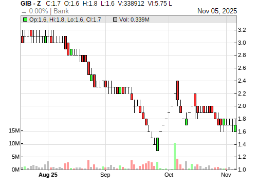 GIB CandleStick Chart