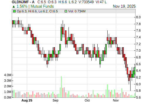 GLDNJMF CandleStick Chart
