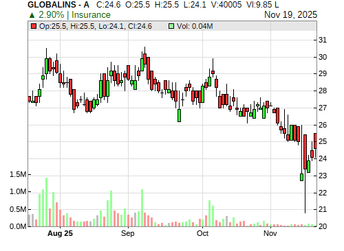 GLOBALINS CandleStick Chart