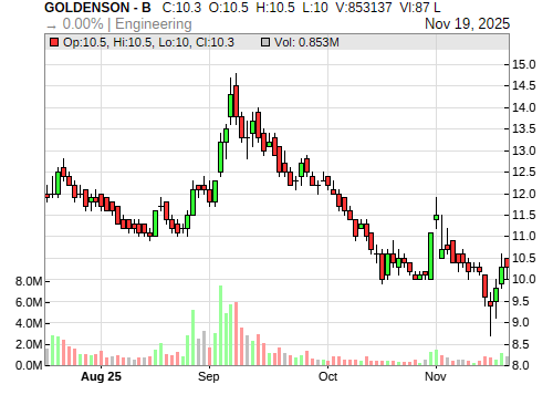 GOLDENSON CandleStick Chart