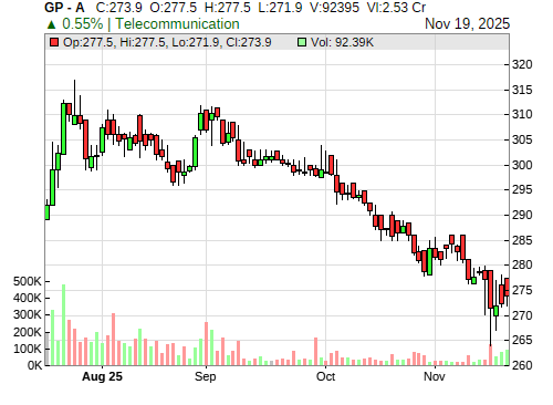 GP CandleStick Chart