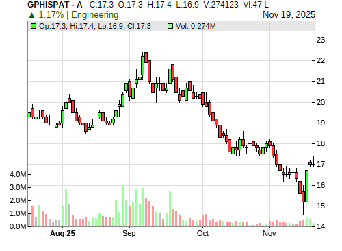 GPHISPAT CandleStick Chart