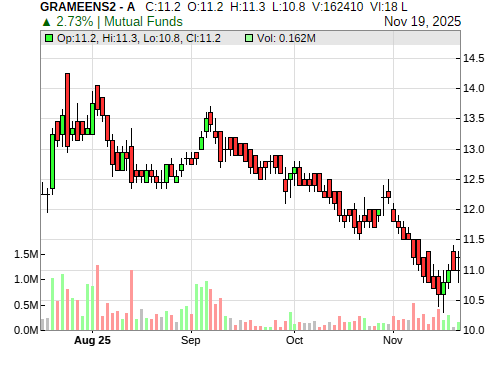 GRAMEENS2 CandleStick Chart