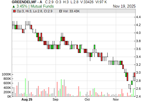 GREENDELMF CandleStick Chart