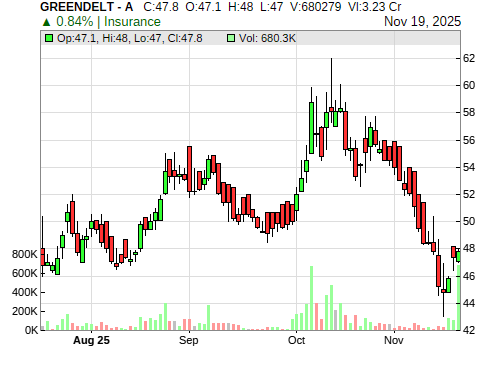 GREENDELT CandleStick Chart
