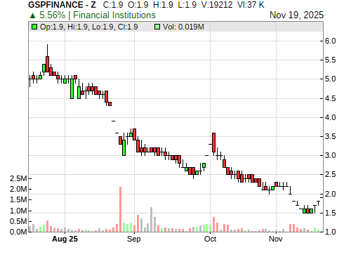 GSPFINANCE CandleStick Chart