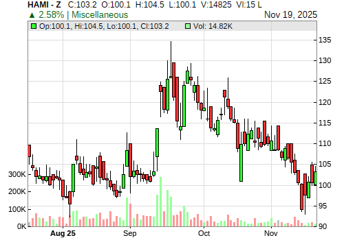 HAMI CandleStick Chart