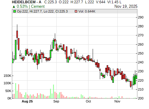HEIDELBCEM CandleStick Chart