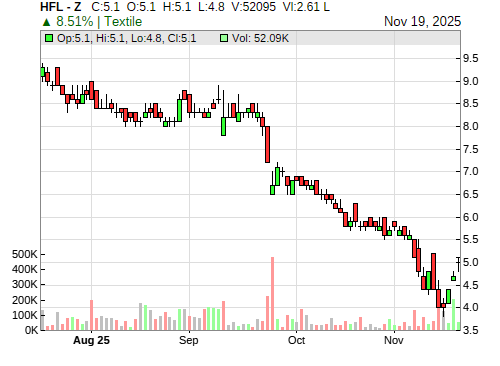 HFL CandleStick Chart