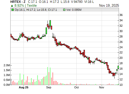 HRTEX CandleStick Chart
