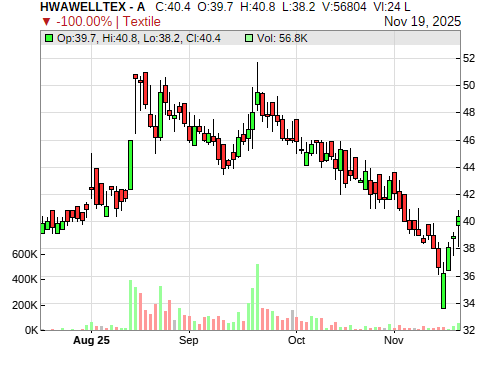 HWAWELLTEX CandleStick Chart